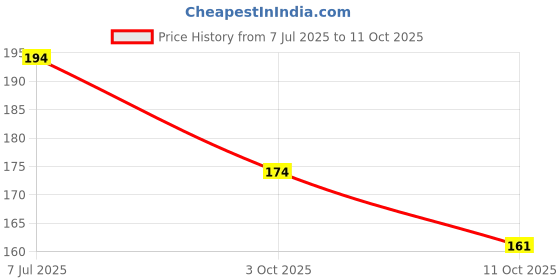 flipkart.com queenflow Small Reusable Menstrual Cup queenflow Price History Graph from 7 Jul 2025 to 11 Oct 2025