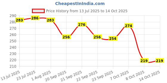 flipkart.com queen's kitchenware combo Tokyo 3 compartment lunch box with airtight & leakproof 1 Containers Lunch Box queen's kitchenware Price History Graph from 13 Jul 2025 to 14 Oct 2025
