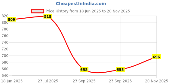 flipkart.com queensfab Women's Rayon Embellished & Printed Anarkali Kurta/Kurti Set. Embroidered Anarkali Kurta, Bottom & Dupatta Set queensfab Price History Graph from 18 Jun 2025 to 20 Nov 2025