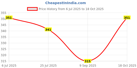 flipkart.com QUEERY Cotton 12 Pieces Hanky ["Black white"] Handkerchief Price History Graph from 6 Jul 2025 to 18 Oct 2025