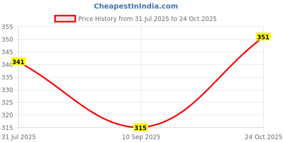 flipkart.com QUEERY Cotton 12 Pieces Hanky ["Black,Yellow"] Handkerchief Price History Graph from 31 Jul 2025 to 24 Oct 2025