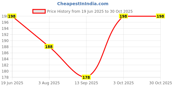 flipkart.com QUEERY Cotton 6 Pieces Hanky ["Black-Blue"] Handkerchief Price History Graph from 19 Jun 2025 to 30 Oct 2025