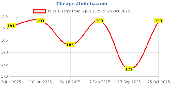 flipkart.com QUEERY Cotton Handkerchiefs Hanky For Men ["Yellow"] Handkerchief Price History Graph from 6 Jun 2025 to 25 Oct 2025