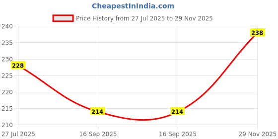 flipkart.com QUEERY Handkerchief 123 ["Multiolor"] Handkerchief Price History Graph from 27 Jul 2025 to 29 Nov 2025