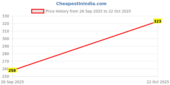 flipkart.com queery Men Solid Mid-Calf/Crew queery Price History Graph from 26 Sep 2025 to 22 Oct 2025