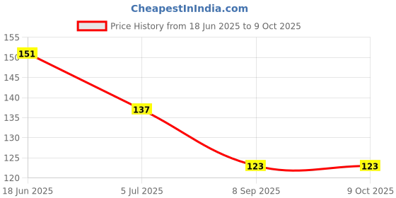 flipkart.com queery Solid Protective Men Gloves queery Price History Graph from 18 Jun 2025 to 9 Oct 2025
