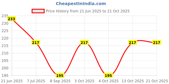 flipkart.com queery Solid Protective Men Gloves queery Price History Graph from 21 Jun 2025 to 19 Oct 2025