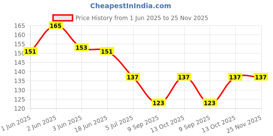 flipkart.com queery Solid Protective Men Gloves queery Price History Graph from 1 Jun 2025 to 24 Nov 2025