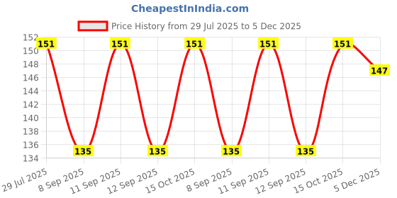 flipkart.com queery Solid Protective Men Gloves queery Price History Graph from 29 Jul 2025 to 5 Dec 2025