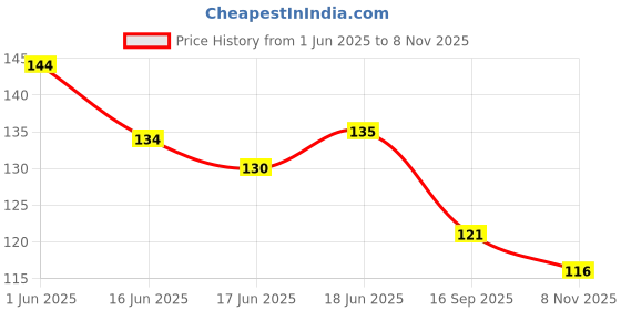 flipkart.com queery Women Low Cut queery Price History Graph from 1 Jun 2025 to 8 Nov 2025
