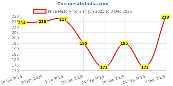 flipkart.com queery Women Sheer Stockings queery Price History Graph from 14 Jun 2025 to 3 Dec 2025
