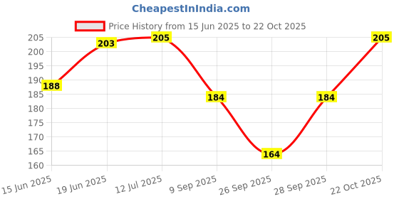 flipkart.com queery Women Sheer Stockings queery Price History Graph from 15 Jun 2025 to 22 Oct 2025