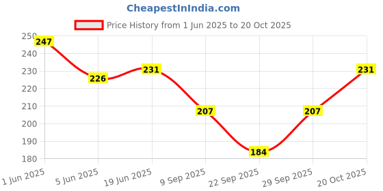 flipkart.com queery Women Sheer Stockings queery Price History Graph from 1 Jun 2025 to 20 Oct 2025