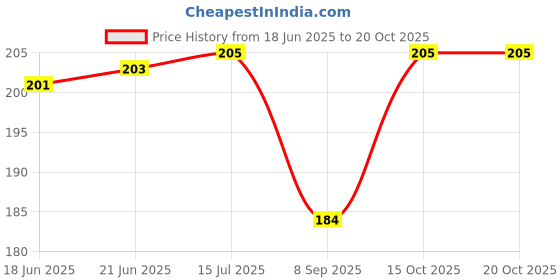 flipkart.com queery Women Sheer Stockings queery Price History Graph from 18 Jun 2025 to 20 Oct 2025
