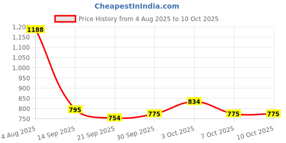 flipkart.com quees A1SOLID wooden bamboo shoe rack 4shelves Bamboo Open Book Shelf quees Price History Graph from 4 Aug 2025 to 9 Oct 2025