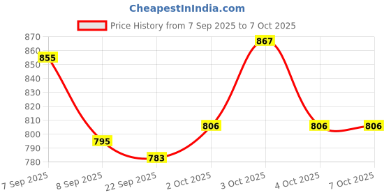 flipkart.com quees BMR41 Bamboo Open Book Shelf quees Price History Graph from 7 Sep 2025 to 7 Oct 2025