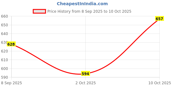 flipkart.com vector x QUENCH 2.2 Litre Gym Gallon 1 Day 1 Water Jug with Time Marker Plastic Reusable 2200 ml Bottle vector x Price History Graph from 8 Sep 2025 to 10 Oct 2025