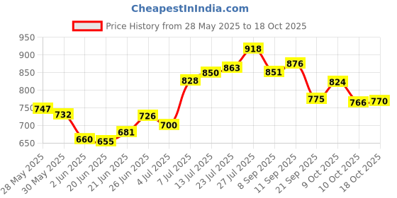 flipkart.com dhara stainless steel Quench 700 ml Water Bottle + Blaze Tiffin Box 900ml and 200ml,(Black) 2 Containers Lunch Box dhara stainless steel Price History Graph from 28 May 2025 to 18 Oct 2025