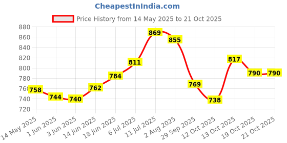 flipkart.com dhara stainless steel Quench 700 ml Water Bottle + Blaze Tifin Box 900ml and 200ml, (Blue) 2 Containers Lunch Box dhara stainless steel Price History Graph from 14 May 2025 to 21 Oct 2025