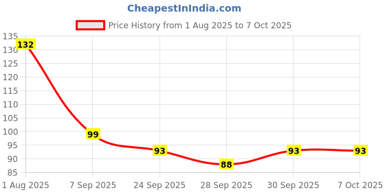 flipkart.com quench Brightening Under Eye Patches with Vitamin E| Instantly Brightens Eyes quench Price History Graph from 1 Aug 2025 to 7 Oct 2025