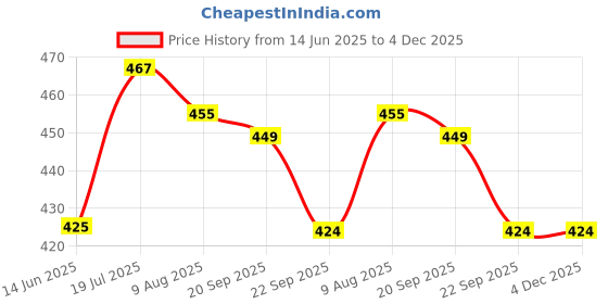 flipkart.com quench Dark Circle Under Eye Cream with Massage Roller to Reduce Puffiness & Fine Lines quench Price History Graph from 14 Jun 2025 to 2 Dec 2025