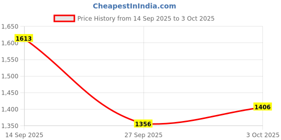 flipkart.com quenchlabz Crucial Whey | 35.5g Protein | 0g Trans Fat | Probiotics | Digestive Enzymes Whey Protein quenchlabz Price History Graph from 14 Sep 2025 to 3 Oct 2025