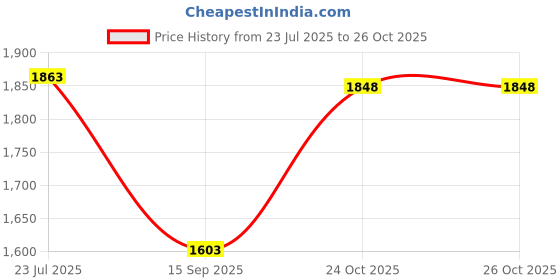 flipkart.com quenchlabz Crucial Whey Whey Protein quenchlabz Price History Graph from 23 Jul 2025 to 25 Oct 2025