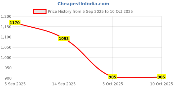 flipkart.com quenchlabz Lean Gainer | Build Muscle and Stay Lean with Expert Nutrition Weight Gainers/Mass Gainers quenchlabz Price History Graph from 5 Sep 2025 to 9 Oct 2025
