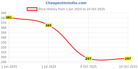 flipkart.com quenchlabz Level up Pre-Workout 150 gm |Citrulline 1.2g|Beta-Alanine 2.1g| Pre Workout quenchlabz Price History Graph from 1 Jun 2025 to 9 Oct 2025
