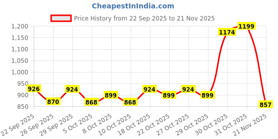 flipkart.com quenchlabz MASS GAINER Weight Gainers/Mass Gainers quenchlabz Price History Graph from 22 Sep 2025 to 21 Nov 2025