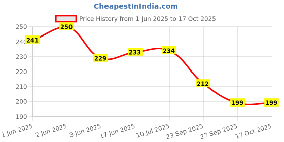 flipkart.com quenchlabz Micronised Creatine Monohydrate | Lab Tested | Enhanced Absorption | 100% Pure Creatine quenchlabz Price History Graph from 1 Jun 2025 to 16 Oct 2025
