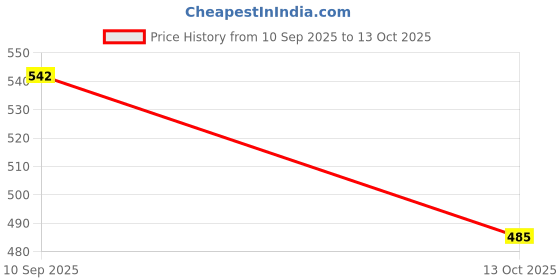 flipkart.com quenchlabz Pre Workout With Free Shaker | Explosive Energy and Performance Booster Pre Workout quenchlabz Price History Graph from 10 Sep 2025 to 13 Oct 2025
