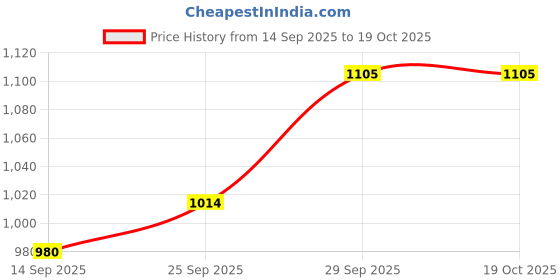 flipkart.com quenhai EAGLE _ HB6000 EAGLE 6000 quenhai Price History Graph from 14 Sep 2025 to 19 Oct 2025