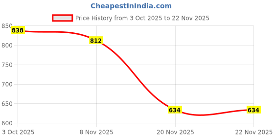 flipkart.com quenhai High Quality Super Smooth Freshwater Small Fly Fishing Reel Fishing Spinning coblla Reel and line kit set quenhai Price History Graph from 3 Oct 2025 to 22 Nov 2025
