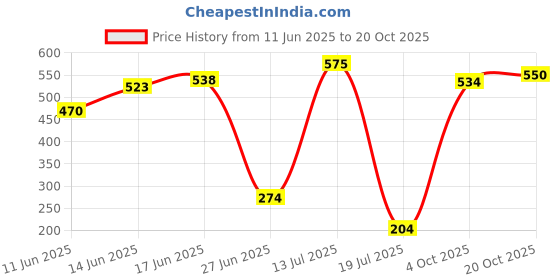 flipkart.com quenhai Treble Fishing Hook quenhai Price History Graph from 11 Jun 2025 to 20 Oct 2025