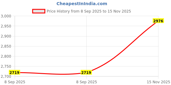 flipkart.com querial AA-D/D 100 W Bluetooth Home Theatre Price History Graph from 8 Sep 2025 to 15 Nov 2025