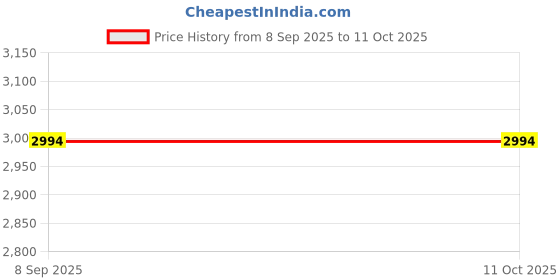 flipkart.com querial AA-D/D 100 W Bluetooth Home Theatre Price History Graph from 8 Sep 2025 to 11 Oct 2025