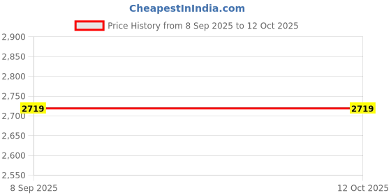 flipkart.com querial AA-D/D 100 W Bluetooth Home Theatre Price History Graph from 8 Sep 2025 to 11 Oct 2025