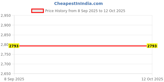 flipkart.com querial AA-D/D 100 W Bluetooth Home Theatre Price History Graph from 8 Sep 2025 to 12 Oct 2025