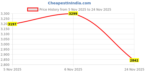flipkart.com querial AA-D/D 100 W Bluetooth Home Theatre Price History Graph from 5 Nov 2025 to 24 Nov 2025