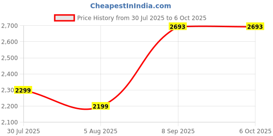 flipkart.com querial AA-D/D 100 W Bluetooth Tower Speaker Price History Graph from 30 Jul 2025 to 6 Oct 2025