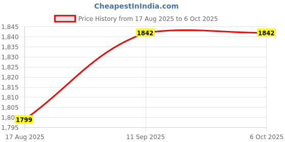 flipkart.com querial AA-D/D 70 W Bluetooth Home Theatre Price History Graph from 17 Aug 2025 to 5 Oct 2025