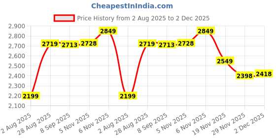 flipkart.com querial DE Multimedia Dj Box Music System Home theatre 100 W Bluetooth Tower Speaker Price History Graph from 2 Aug 2025 to 2 Dec 2025