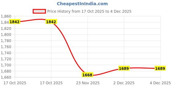 flipkart.com querial FD-FW 100 W Bluetooth Tower Speaker Price History Graph from 17 Oct 2025 to 4 Dec 2025