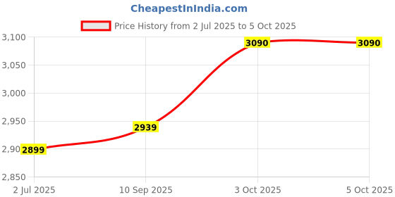 flipkart.com querial FKE-3/F 100 W Bluetooth Home Theatre Price History Graph from 2 Jul 2025 to 5 Oct 2025