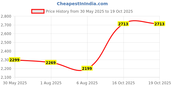 flipkart.com querial JH-J 100 W Bluetooth Tower Speaker Price History Graph from 30 May 2025 to 18 Oct 2025