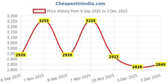 flipkart.com querial KL-0 80 W Bluetooth Home Theatre Price History Graph from 8 Sep 2025 to 3 Dec 2025