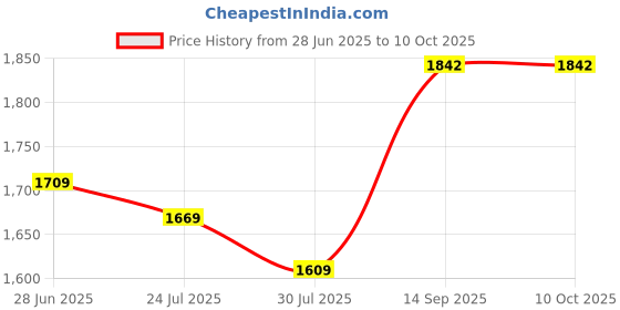 flipkart.com querial PHF-YG 100 W Bluetooth Home Theatre Price History Graph from 28 Jun 2025 to 9 Oct 2025