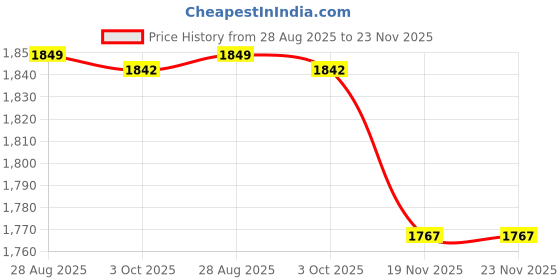 flipkart.com querial PHF-YG 100 W Bluetooth Home Theatre Price History Graph from 28 Aug 2025 to 23 Nov 2025