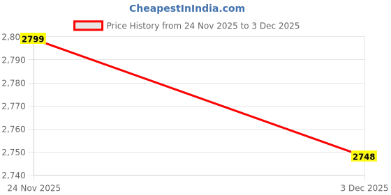 flipkart.com querial Premium Speaker, Karaoke Wireless Mic, Powerful Bass 90 W Bluetooth Tower Speaker Price History Graph from 24 Nov 2025 to 3 Dec 2025